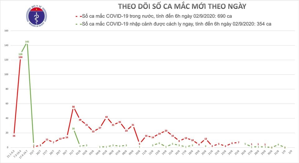 sang 2 9, viet nam khong co ca mac covid-19 hinh anh 1