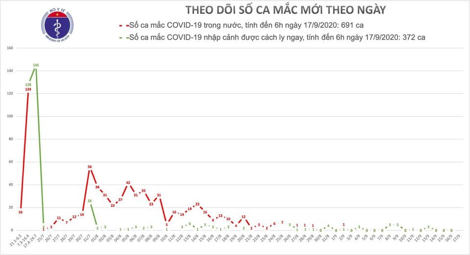 viet nam dieu tri khoi 936 benh nhan covid-19, khong ghi nhan ca mac moi hinh anh 1