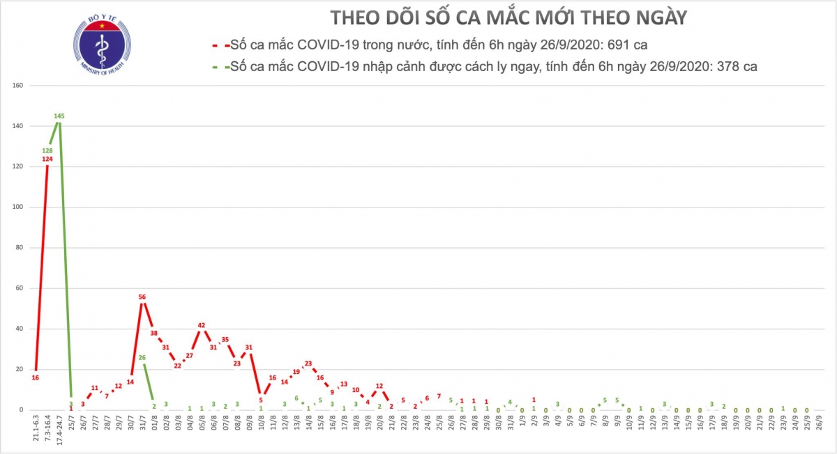 viet nam da dieu tri khoi 999 benh nhan covid-19 hinh anh 1