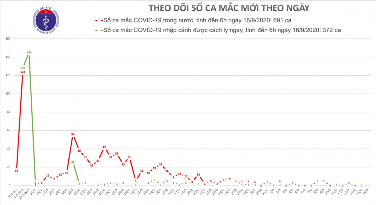 viet nam buoc sang ngay thu 15 khong co ca mac moi covid-19 hinh anh 1