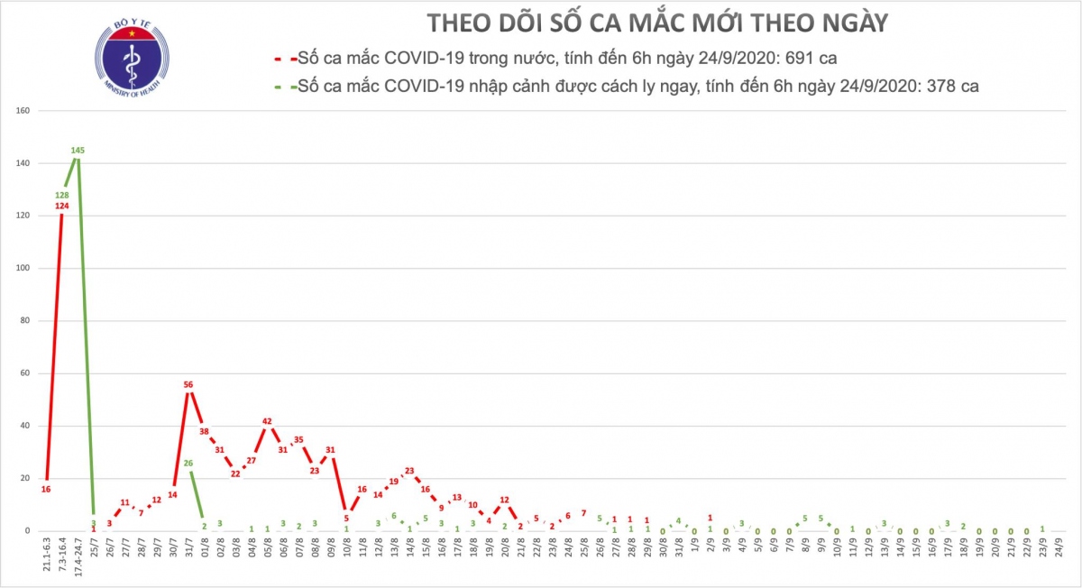 sang 24 9, viet nam khong ghi nhan ca mac moi covid-19 hinh anh 1