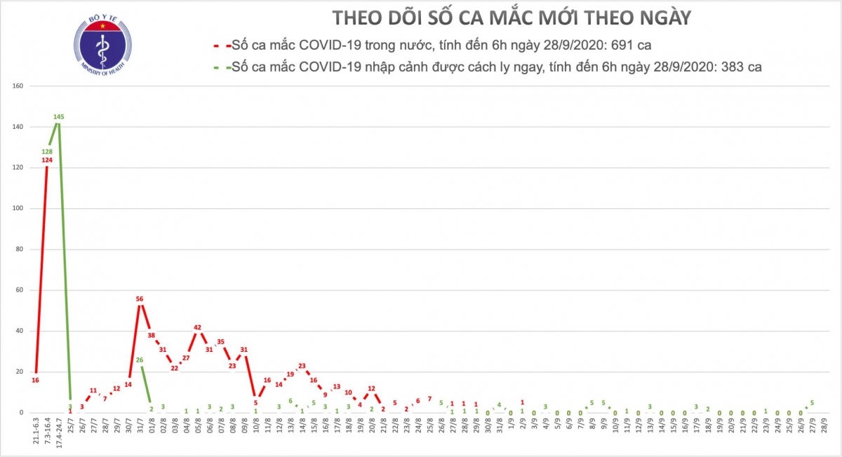 viet nam qua 26 ngay khong co ca mac covid-19 trong cong dong hinh anh 1