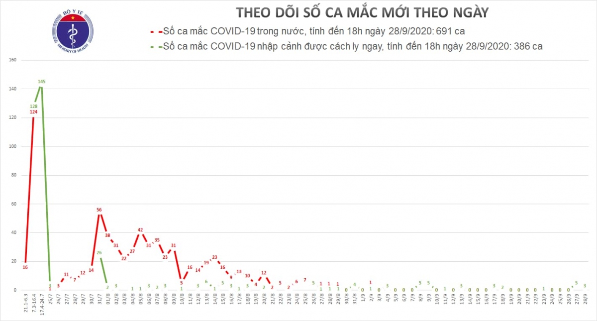 viet nam co them 3 ca mac covid-19 nhap canh la nguoi trung quoc va An Do hinh anh 1