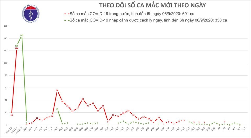 khong co ca mac moi covid-19, hon 40.000 nguoi dang cach ly phong dich hinh anh 1