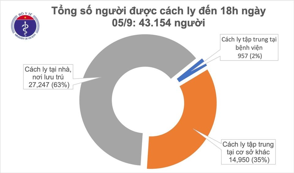 khong co them ca covid-19 moi, 805 benh nhan khoi benh hinh anh 1