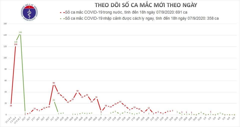 5 ngay qua, viet nam khong phat hien ca mac covid-19 moi trong cong dong hinh anh 2