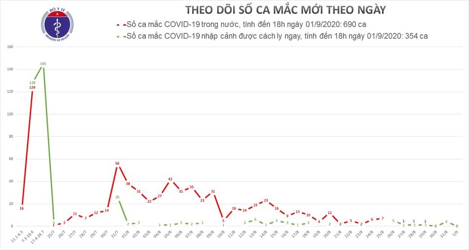 ngay 1 9, khong co ca mac moi covid-19, them 28 benh nhan khoi benh hinh anh 1