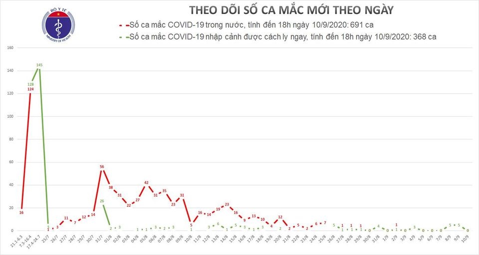 khong co ca mac moi covid-19, tong so ca la 1.059 nguoi hinh anh 1