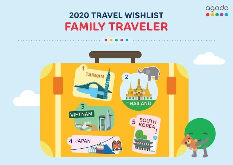 vietnam ranks fourth on agoda 2020 travel wishlist picture 1