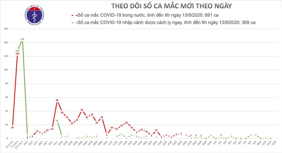 khong co ca mac covid-19 moi, 54 benh nhan da xet nghiem am tinh tu 1-3 lan hinh anh 1