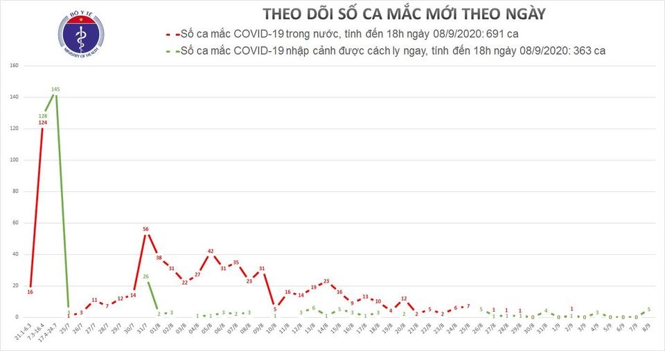 chieu 8 9, viet nam co them 5 ca mac covid-19 cach ly sau nhap canh hinh anh 1