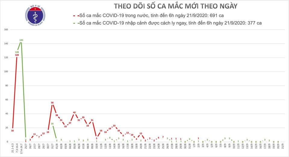 19 ngay lien tiep viet nam khong co ca mac covid-19 trong cong dong hinh anh 1