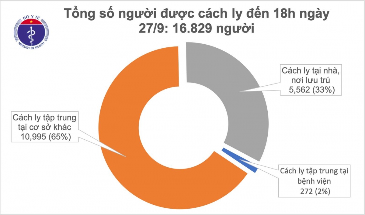 chieu 27 9, viet nam co them 5 ca mac moi covid-19 deu tro ve tu phap hinh anh 2