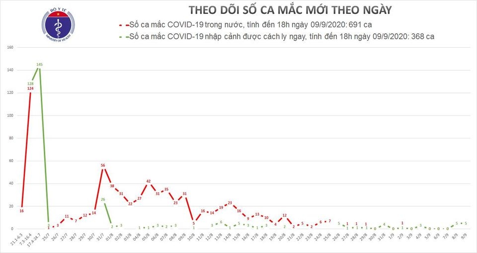 them 5 ca mac covid-19 duoc cach ly sau khi nhap canh hinh anh 1