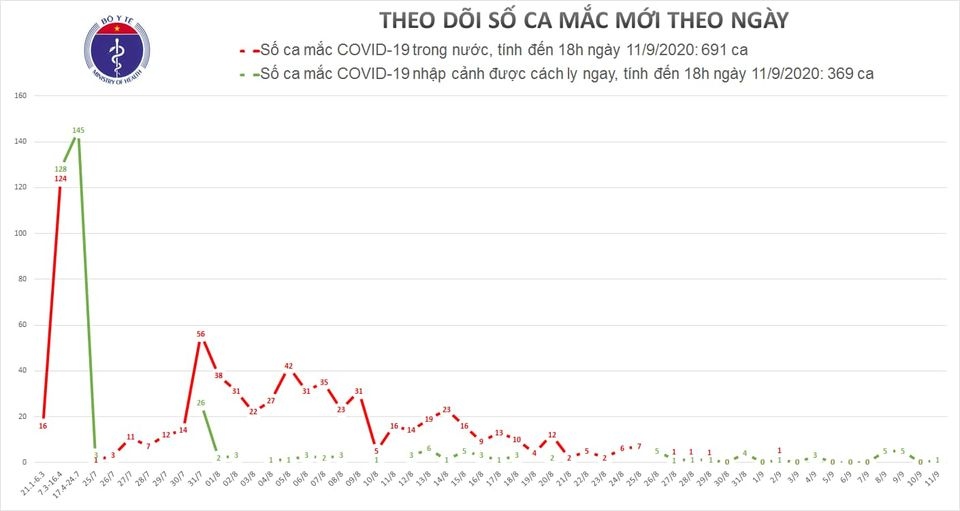 chieu 11 9, viet nam co them 1 ca mac covid-19 tro ve tu nga hinh anh 1