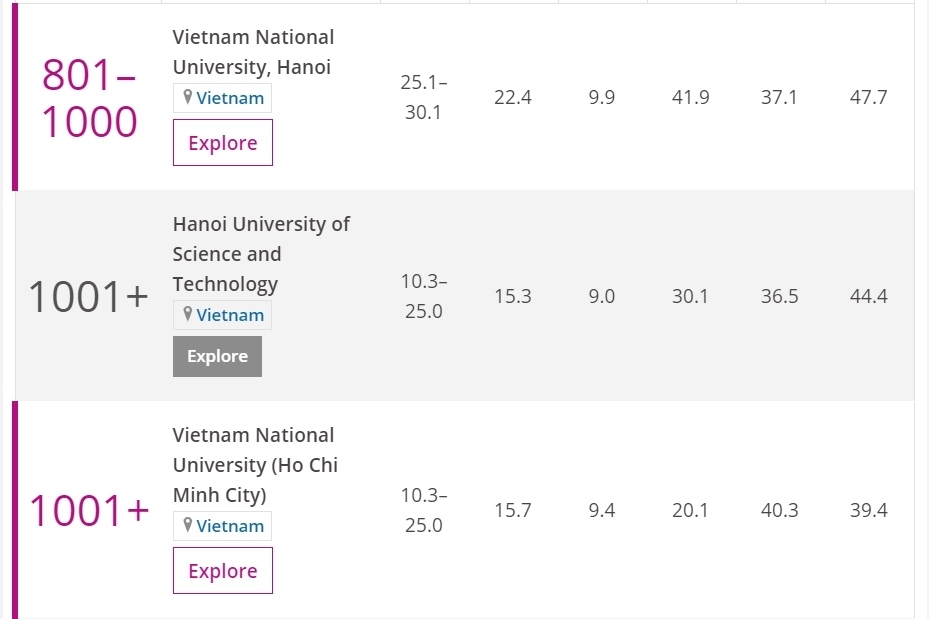 vietnamese university makes it into list of leading institutions worldwide picture 2