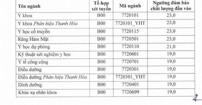 thi sinh dat tu 23 diem moi duoc dang ky vao y khoa y da khoa, Dh y ha noi hinh anh 1