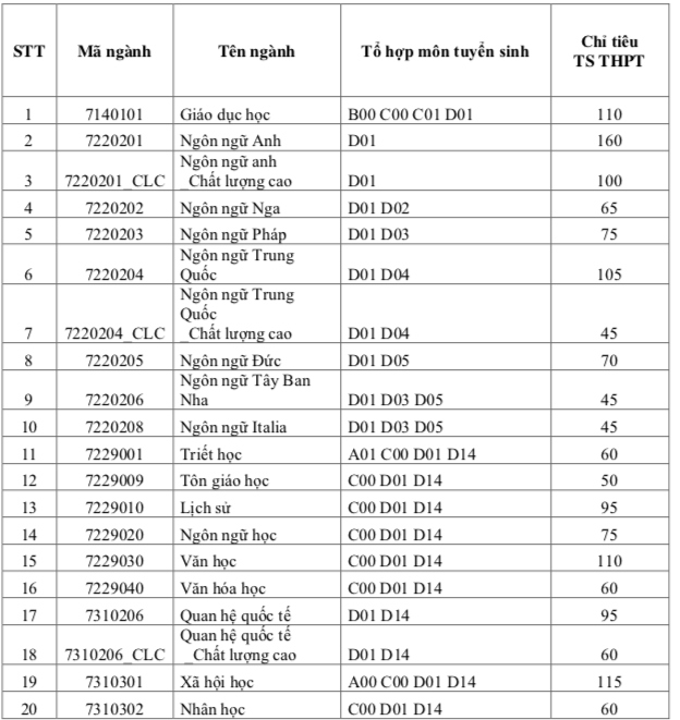 Trường đại học điều chỉnh phương án tuyển sinh trước ngày thí sinh thay đổi nguyện vọng