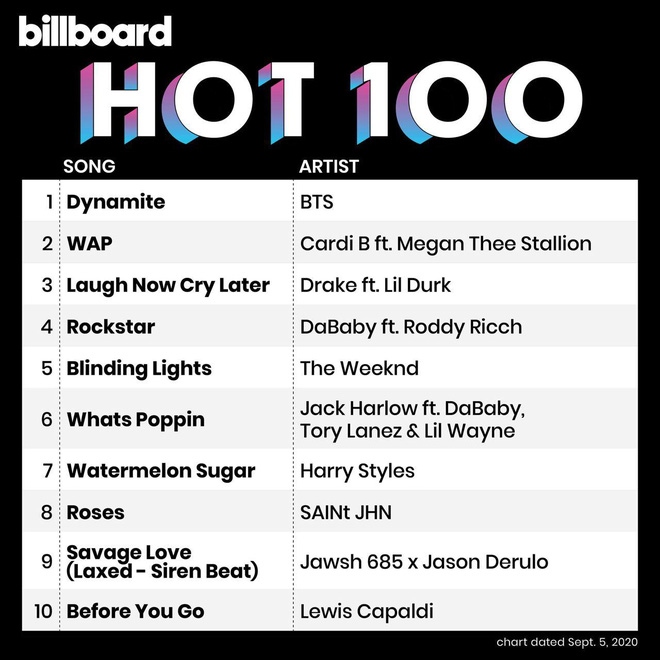 Bts Đạt No.1 Billboard Hot 100, Làm Nên Lịch Sử Với “Dynamite“ | Vov.Vn