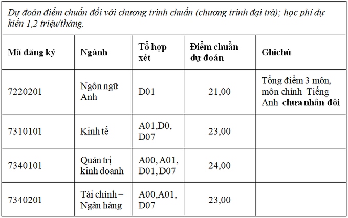 hoc vien tai chinh cong bo diem chuan du kien nam 2020 hinh anh 2