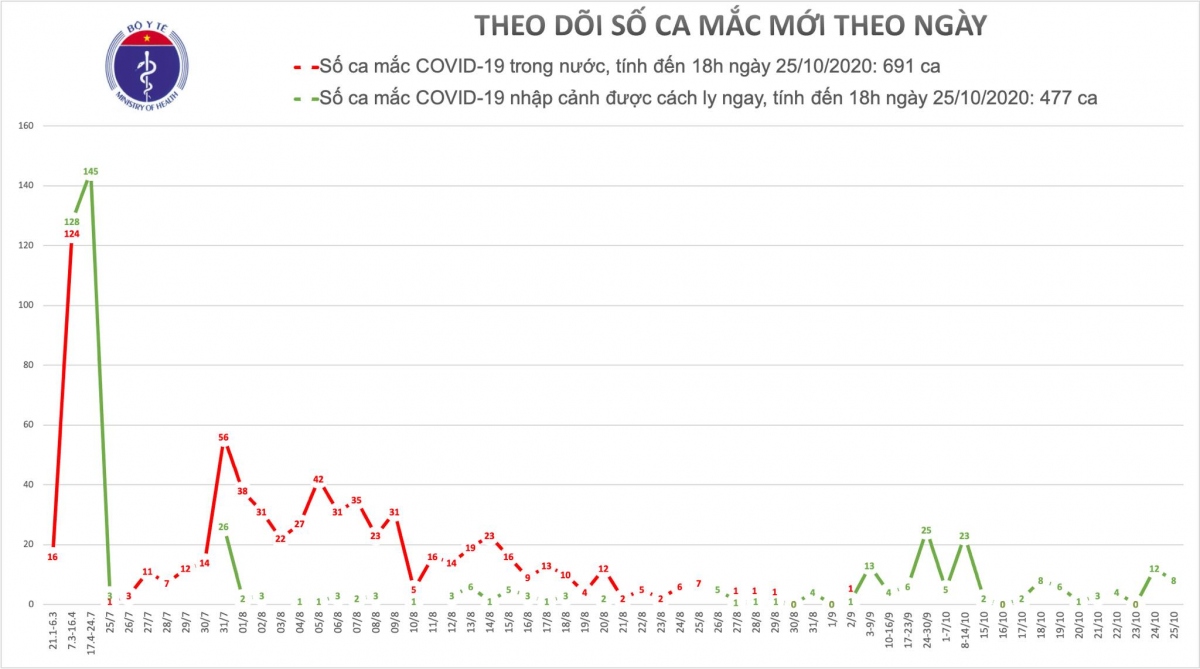 chieu 25 10, viet nam co them 8 ca mac covid-19 moi hinh anh 1