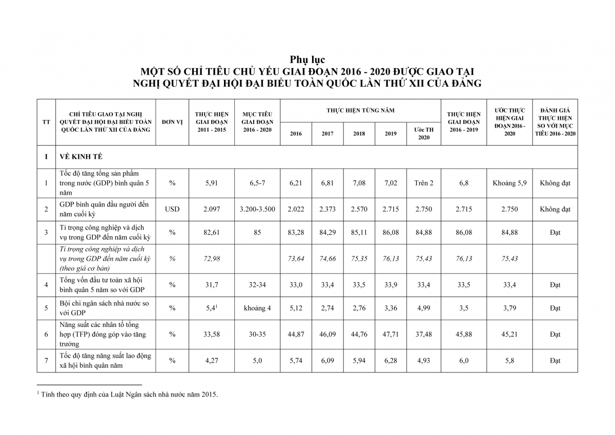 du thao bao cao danh gia ket qua thuc hien nhiem vu phat trien kt-xh 5 nam 2016-2020 hinh anh 1