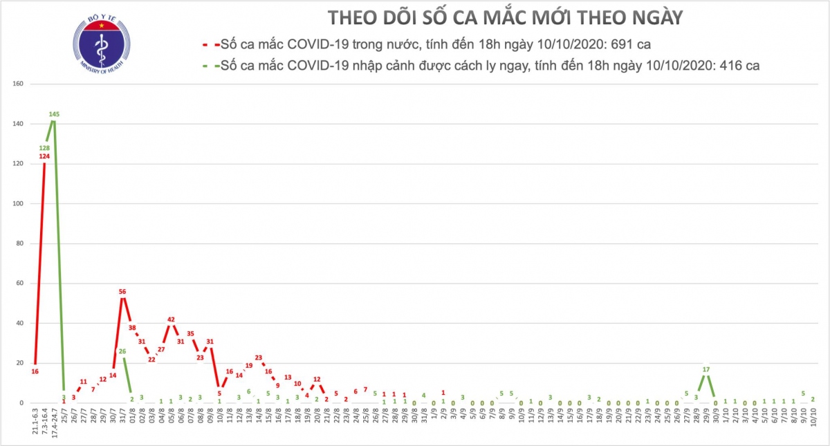 viet nam co them 2 ca mac covid-19 duoc cach ly ngay sau khi nhap canh hinh anh 1