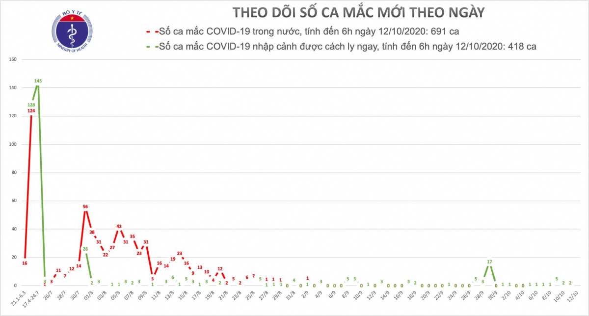 viet nam buoc sang ngay thu 40 khong co ca mac covid-19 trong cong dong hinh anh 1