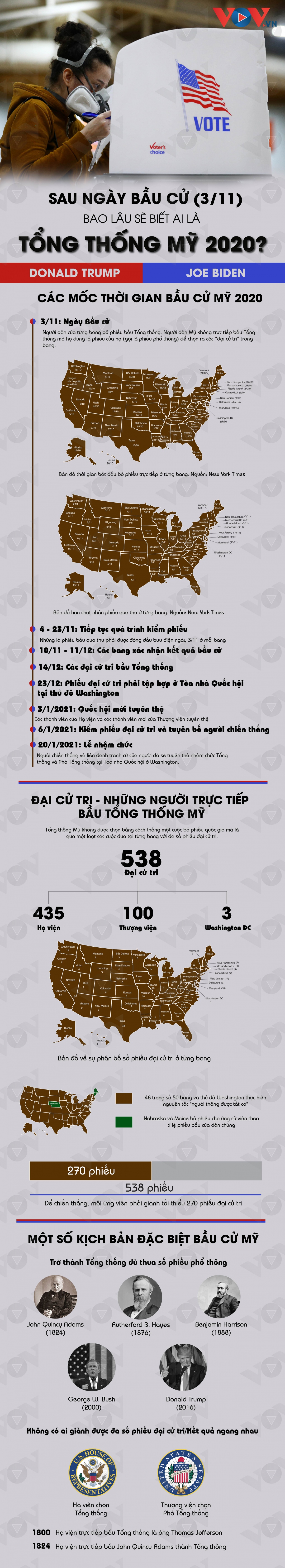 sau ngay bau cu 3 11 bao lau se biet ai la tong thong my 2020 hinh anh 1