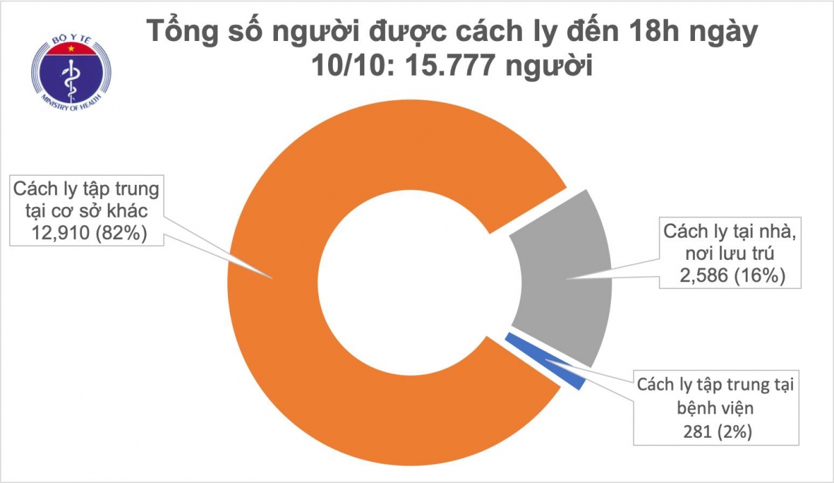 viet nam co them 2 ca mac covid-19 duoc cach ly ngay sau khi nhap canh hinh anh 2