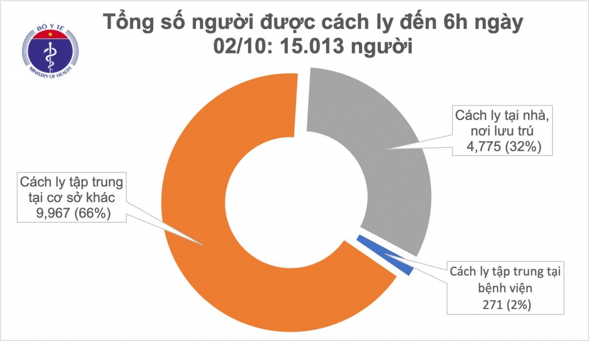 sang 2 10, viet nam khong co ca mac covid-19 moi hinh anh 2