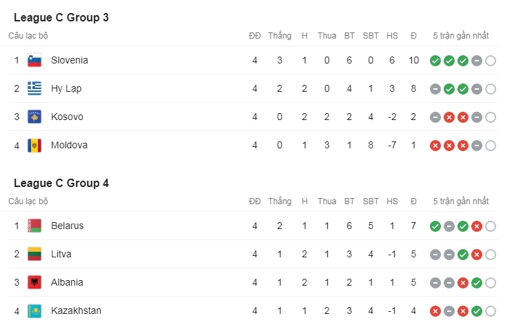 bang xep hang uefa nations league 2020 2021 moi nhat nuoc mat tam su hinh anh 6