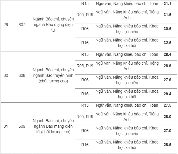hv bao chi tuyen truyen cong bo diem trung tuyen cua 39 chuyen nganh hinh anh 7