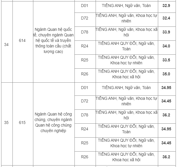 hv bao chi tuyen truyen cong bo diem trung tuyen cua 39 chuyen nganh hinh anh 9