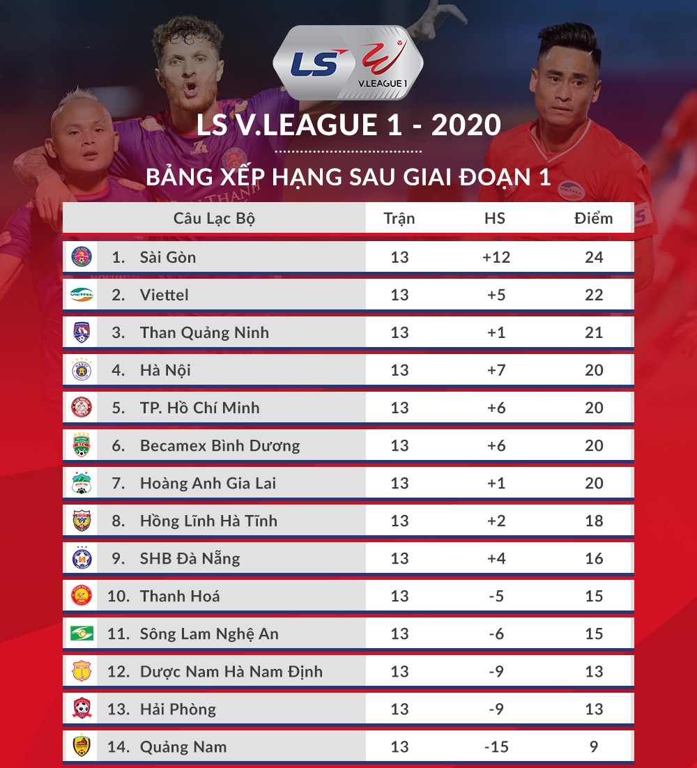 toan canh ngay ket thuc gD1 v-league 2020 ha tinh vao top 8, hagl sanh ngang ha noi fc hinh anh 9