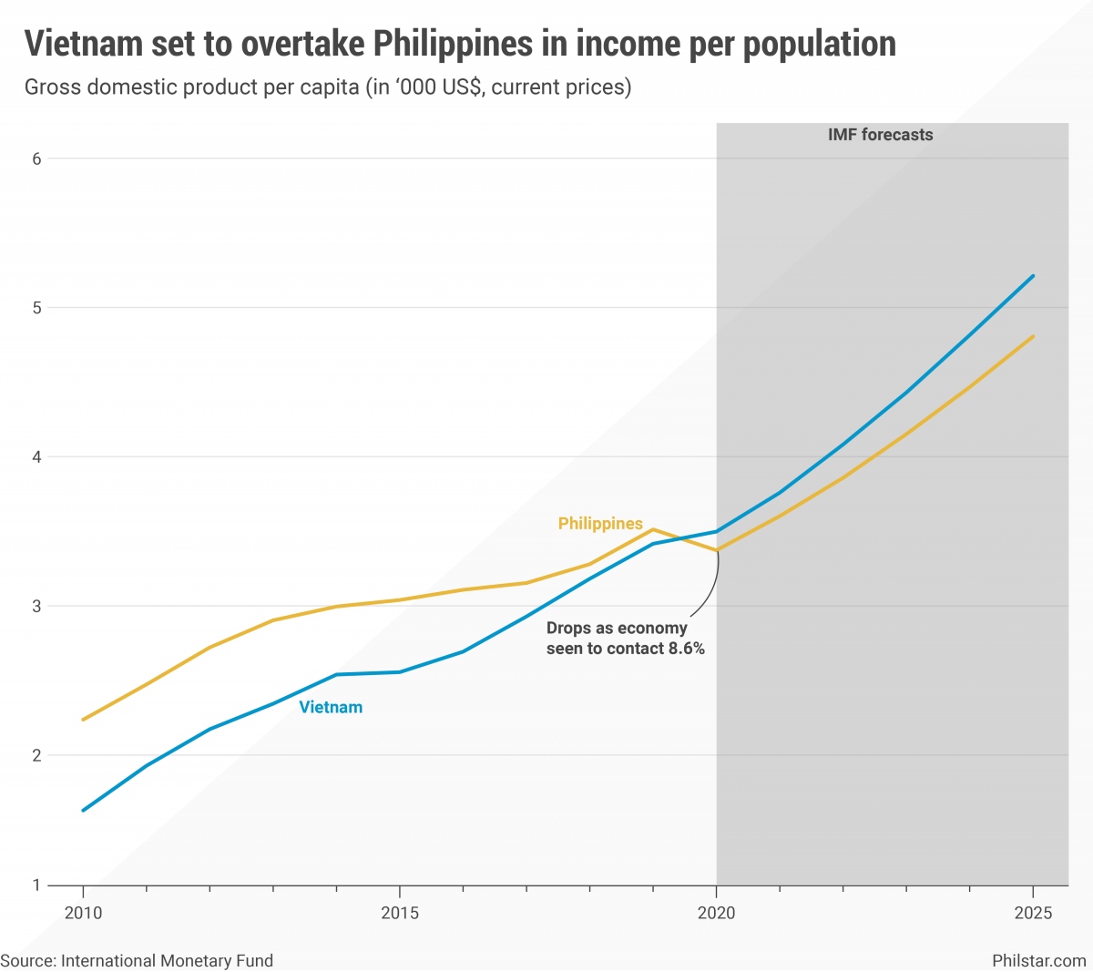 Chuyên gia Philippines: Xử lí tốt Covid-19, GDP bình quân Việt Nam sẽ vượt Philippines