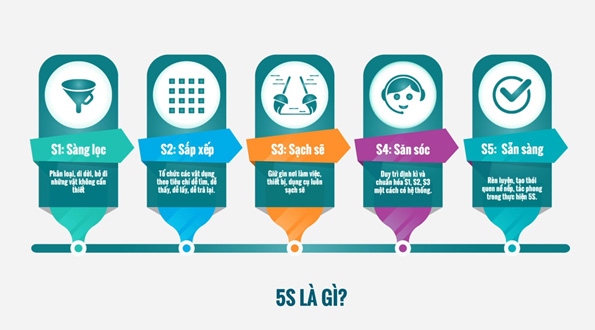 5S Kaizen là gì Tìm hiểu về mô hình 5S của Kaizen