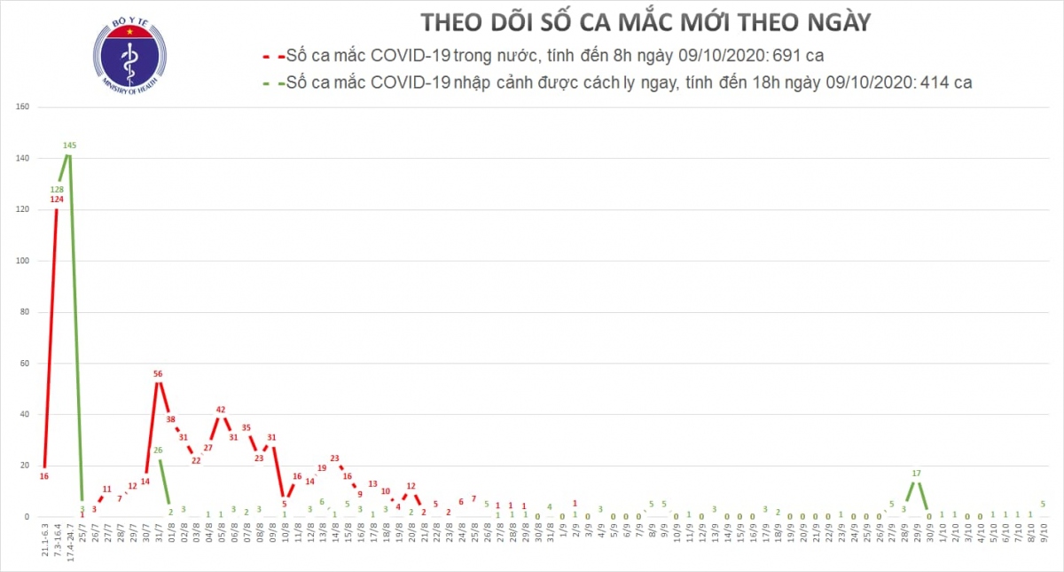 viet nam co them 5 ca mac covid-19, duoc cach ly khi nhap canh hinh anh 1