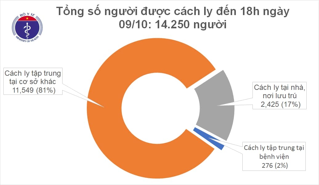 viet nam co them 5 ca mac covid-19, duoc cach ly khi nhap canh hinh anh 2