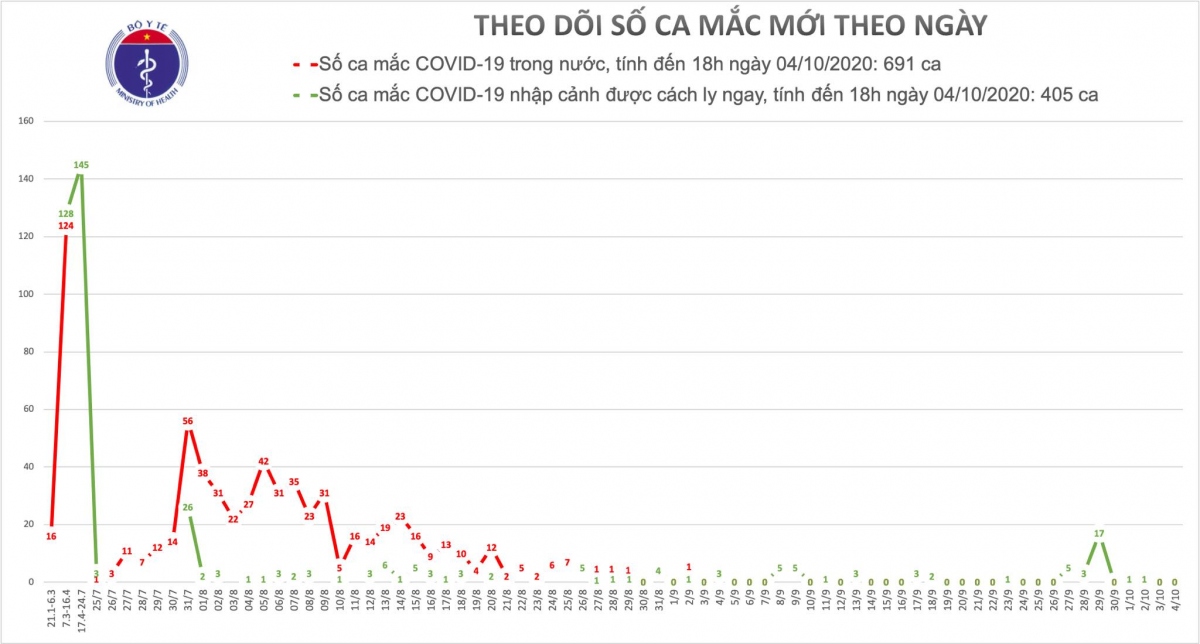 32 ngay viet nam khong co ca mac covid-19 moi trong cong dong hinh anh 1