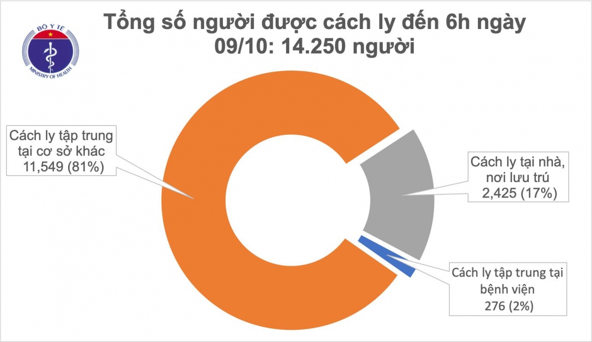 khong co ca mac covid-19, 1023 benh nhan duoc dieu tri khoi hinh anh 1