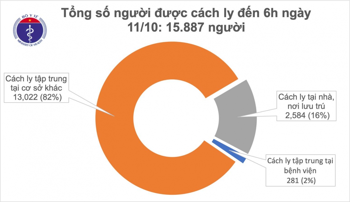 sang 11 10, viet nam khong ghi nhan ca mac covid-19 moi hinh anh 2