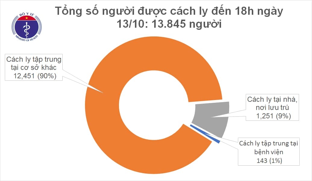 chieu 13 10, viet nam co them 3 ca mac covid-19, deu cach ly khi nhap canh hinh anh 2