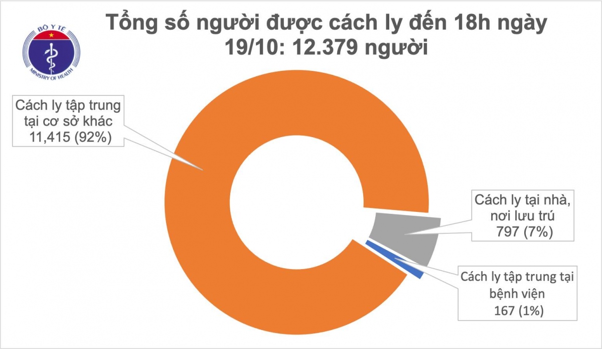 chieu 19 10, viet nam co them 6 ca mac covid-19 cach ly khi nhap canh hinh anh 2