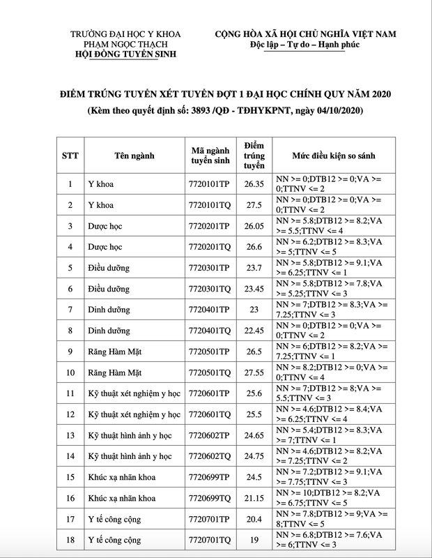 Diem trung tuyen Dh y khoa pham ngoc thach hinh anh 1