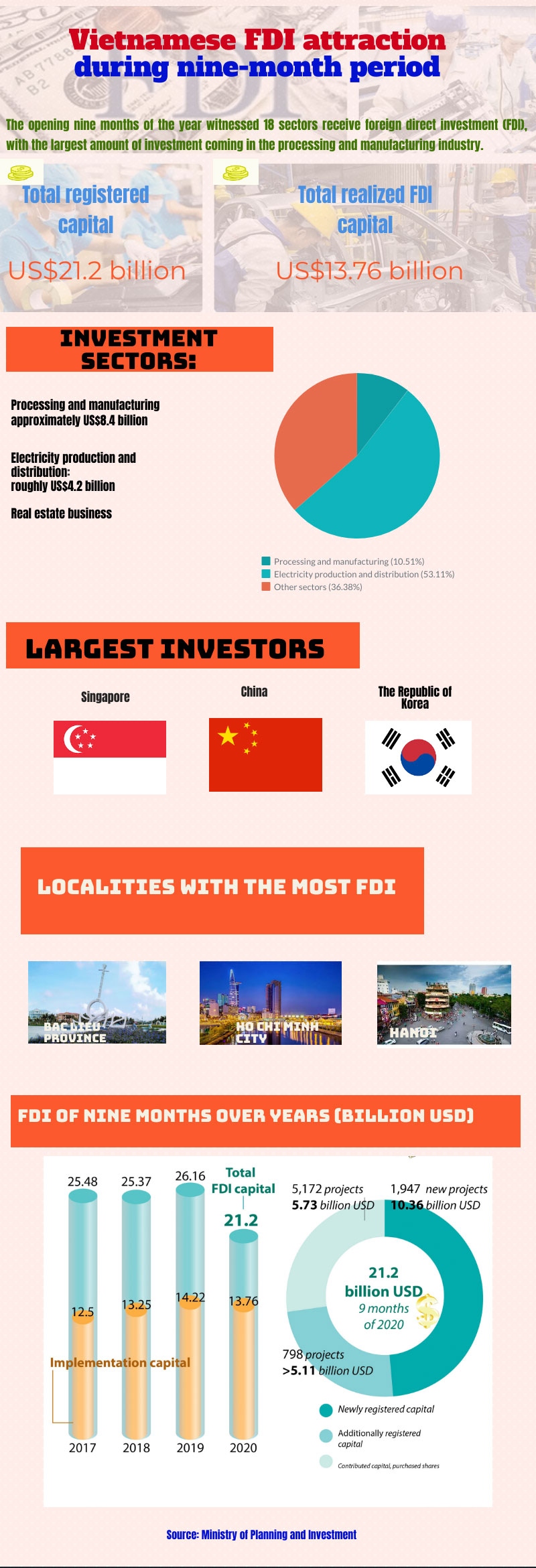 vietnamese fdi attraction during nine-month period picture 1
