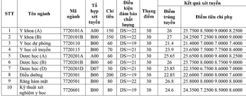 Diem chuan cac truong y duoc thai binh, y duoc hai phong nam 2020 hinh anh 1