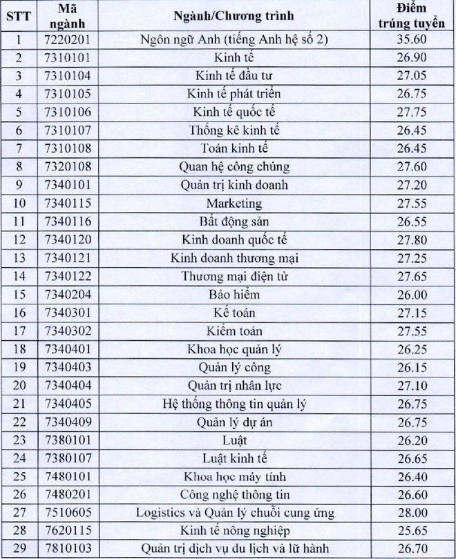 Diem trung tuyen thap nhat cua Dh kinh te quoc dan la 24.50 hinh anh 1