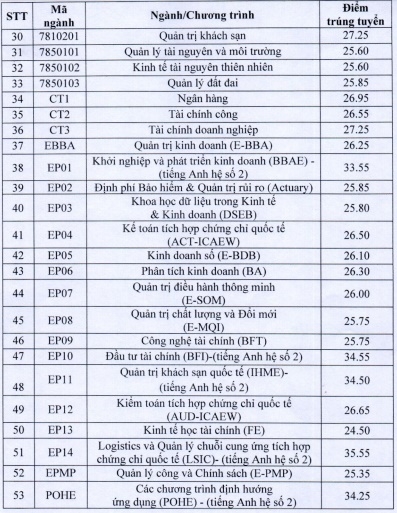 Diem trung tuyen thap nhat cua Dh kinh te quoc dan la 24.50 hinh anh 2