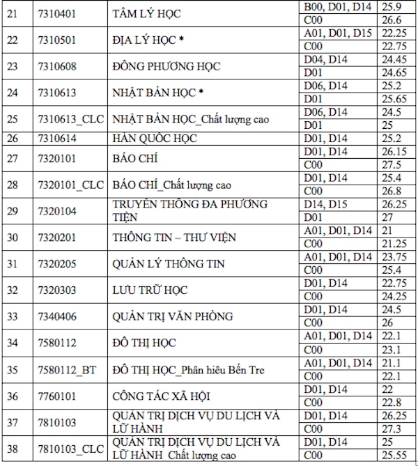 moi mon 9 diem van chua co ve vao nganh bao chi Dh khxh nv tp ho chi minh hinh anh 1